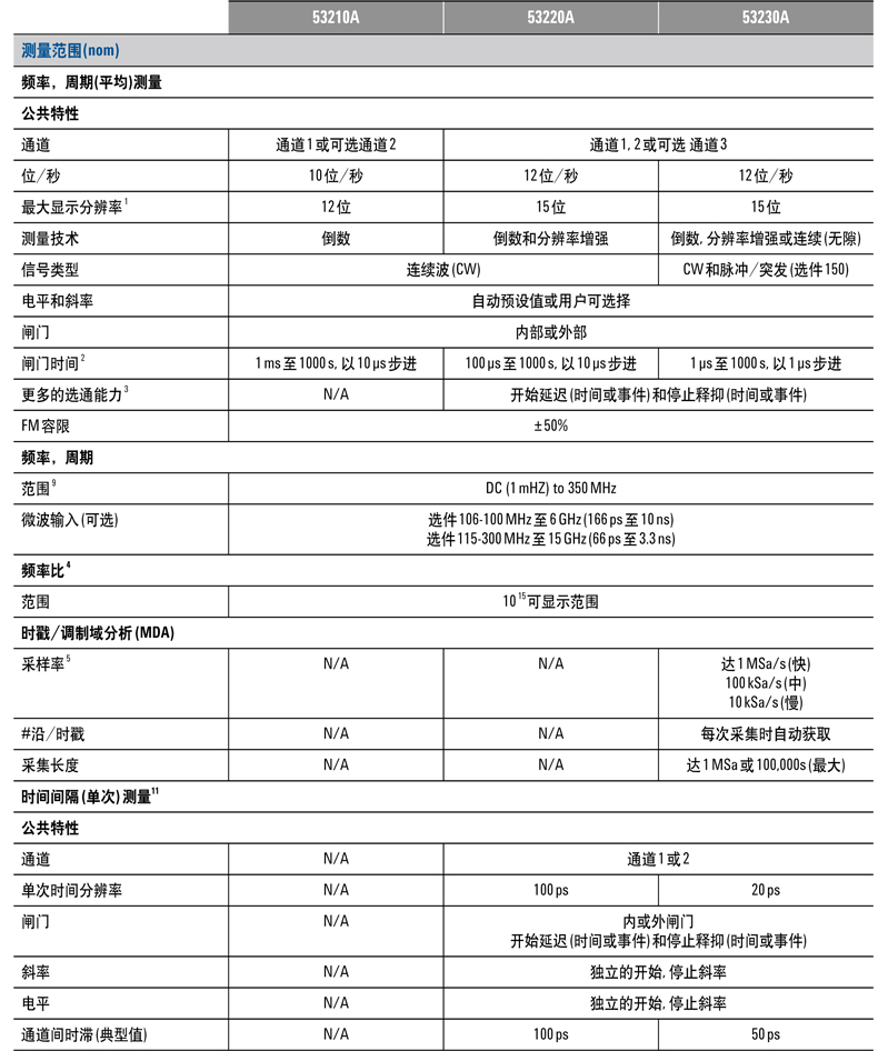 Keysight頻率計數器