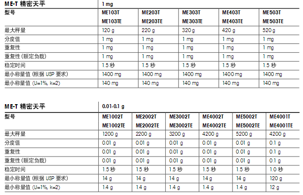 托利多ME-T精密天平產(chǎn)品參數(shù)