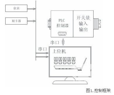 稱重傳感器配料控制系統應用案例項目介紹