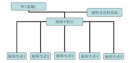 配料控制系統組成圖